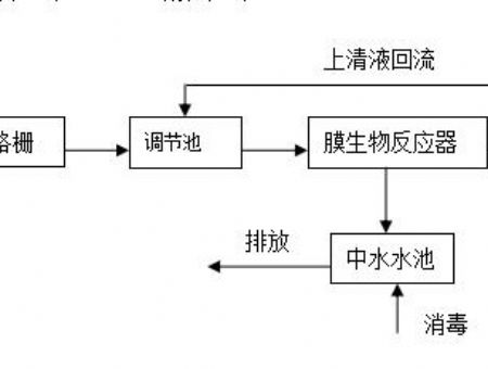 Technological process 