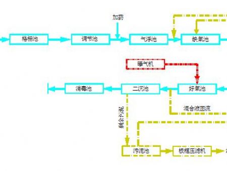 Technological process 