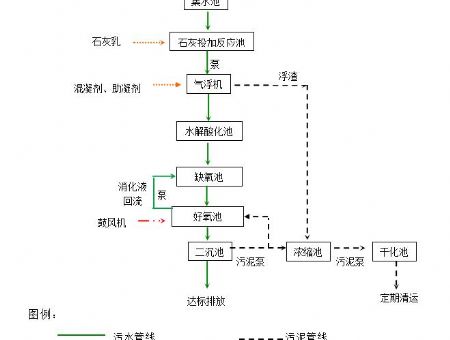 Technological process 