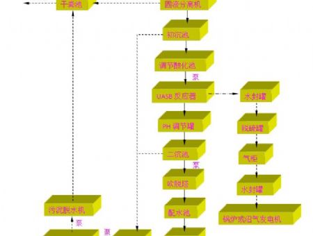 Technological process 